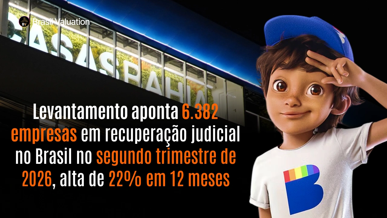 6.382 empresas em recuperação judicial no Brasil: entenda por que a estrutura financeira, não a operação, é o que decide entre crise e inviabilidade real.